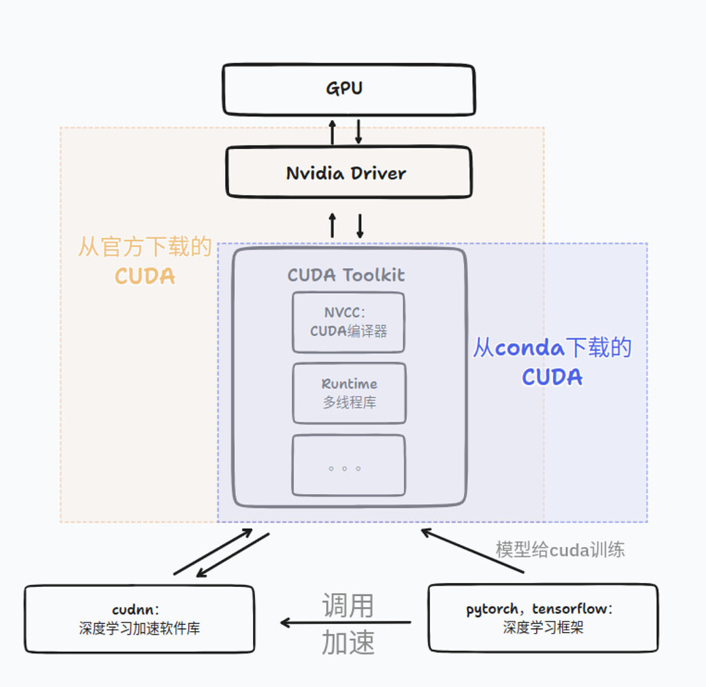 整理贴】关于CUDA底层知识和编程- 技术分享- discussMaker