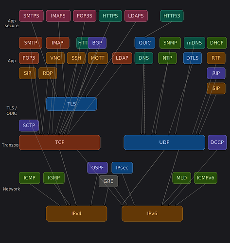 network_protocol_dependencies